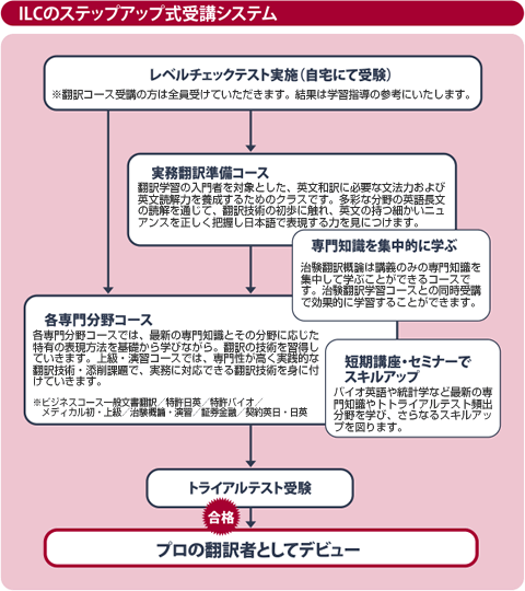 受講システム