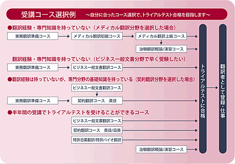受講コースの流れ