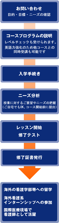 「医療英語コース」のお申込はこちらから！