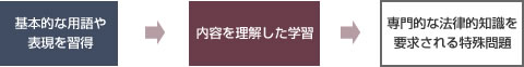 基本的な用語 や表現を習得