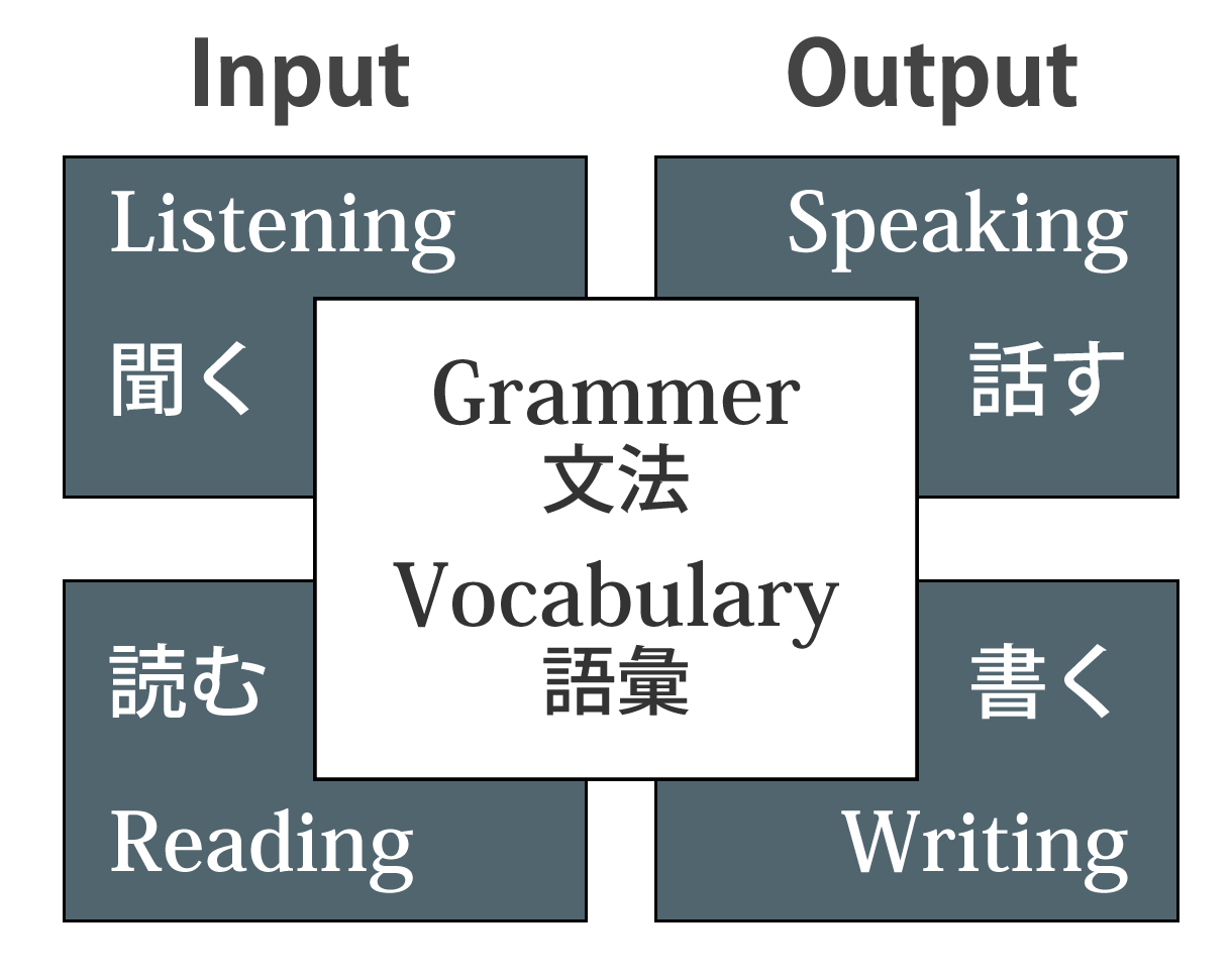 Point1 効果的に英語力を上達させるプログラム